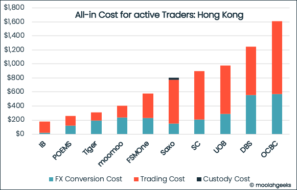 All-in S$ cost for an active Trader managing an S$50K portfolio in Hong Kong