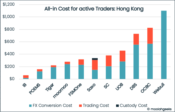 All-in S$ cost for an active Trader managing an S$50K portfolio in Hong Kong