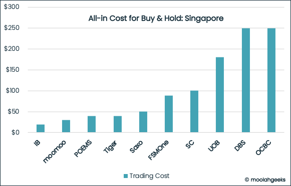 All-in S$ cost for a Buy & Hold investor deploying S$50K in Singapore