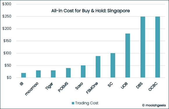 All-in S$ cost for an active Trader managing an S$50K portfolio in Singapore