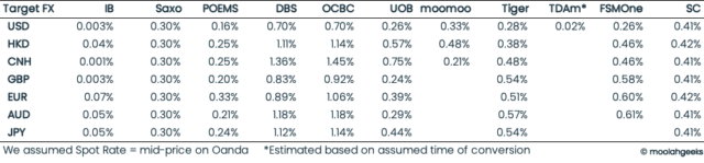 FX Spreads charged by currency