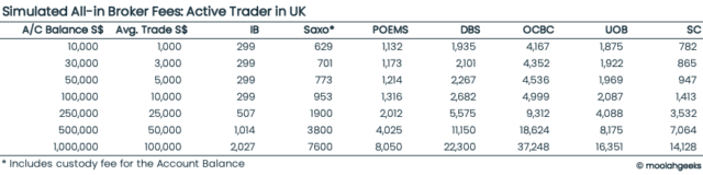 All-in S$ cost for an active Trader managing different portfolio sizes in UK