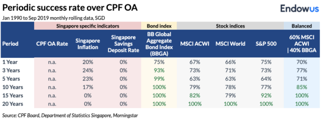 60|40 Portfolios success rate vs CPF-OA