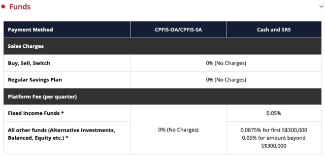 FSMOne does not rebate trailer fee and does not charge access fees