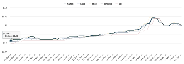 Caltex Price History