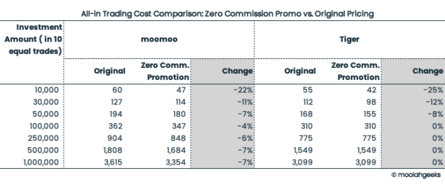 All-in Trading Cost Comparison: Zero Commission Promo vs. Original Pricing